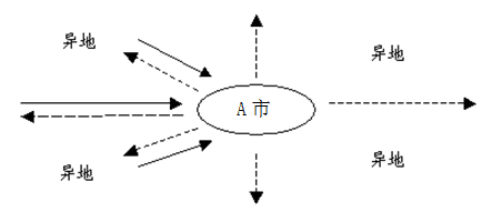 防竄貨系統(tǒng)