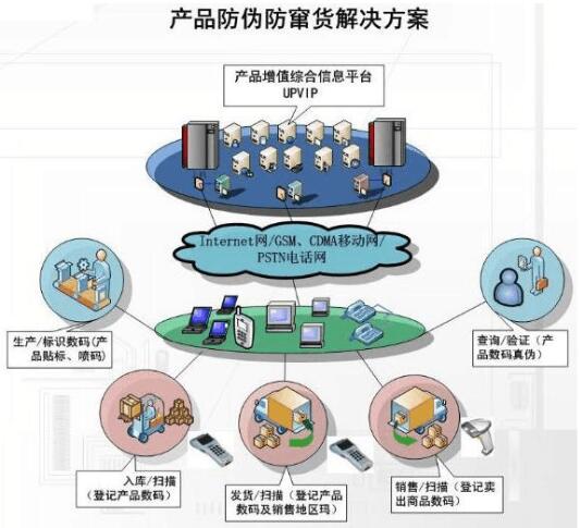 防偽 防竄貨系統(tǒng)