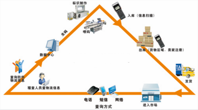 防偽防竄貨系統(tǒng)