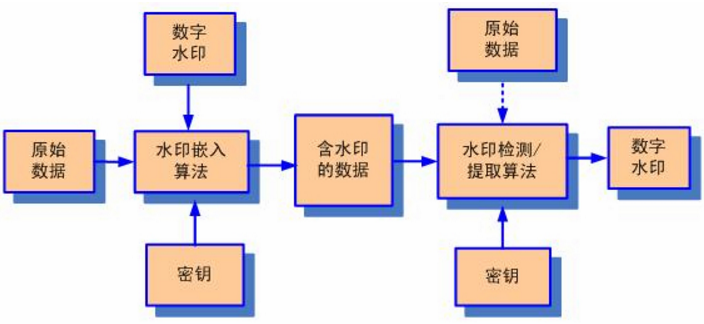 數(shù)字水印