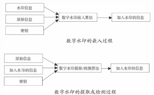 數(shù)字水印防偽