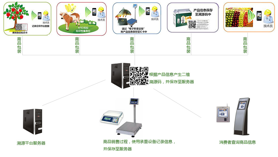 防偽追溯