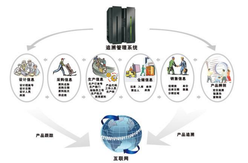 食品防偽追溯