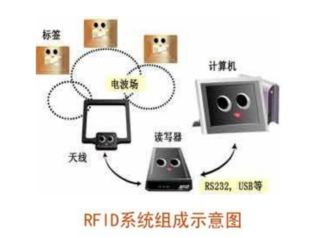 射頻識別防偽技術