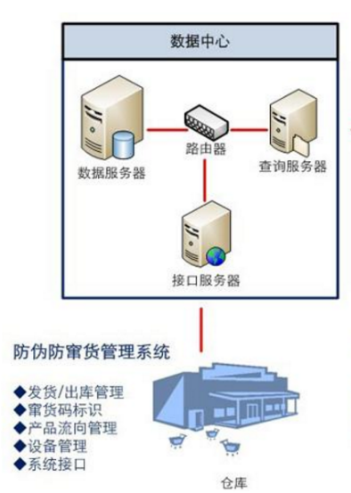 防竄貨系統(tǒng)