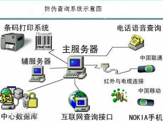 防偽查詢系統(tǒng)