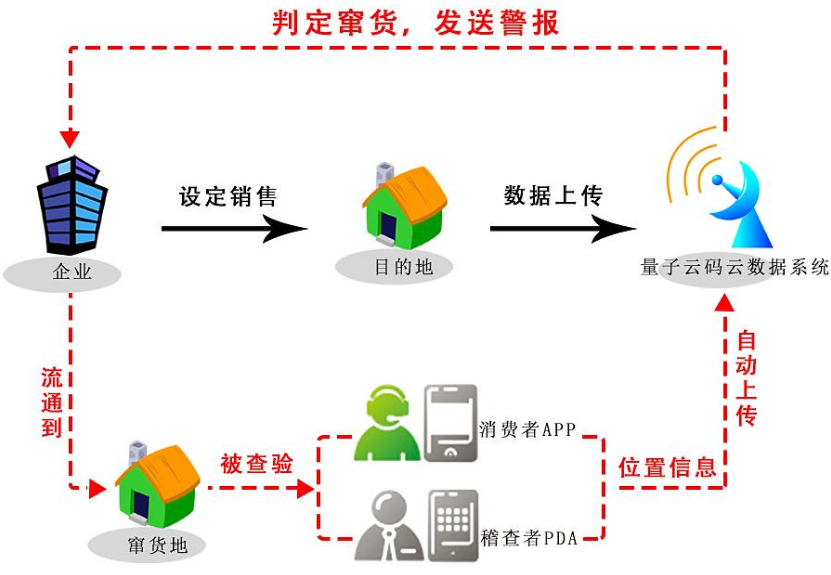 防竄貨方法