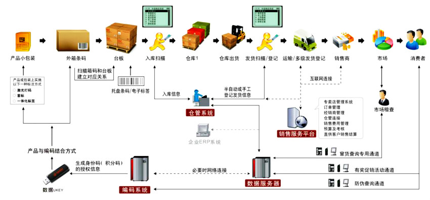 微信渠道管控系統(tǒng)