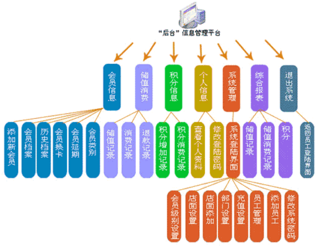 會員積分管理