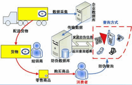 防竄貨方法