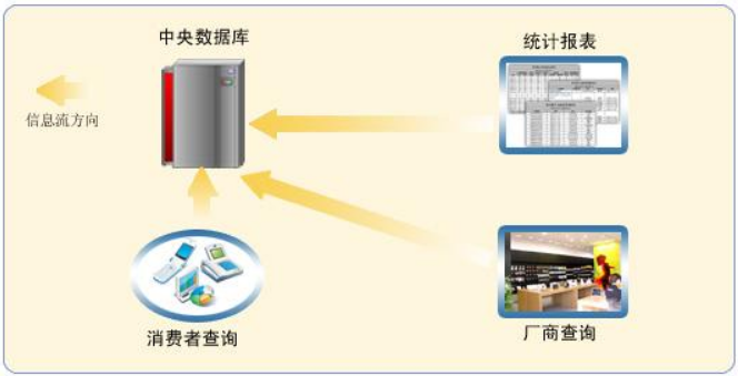 防竄貨解決方案