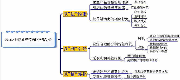 怎樣才能防止產(chǎn)品亂價