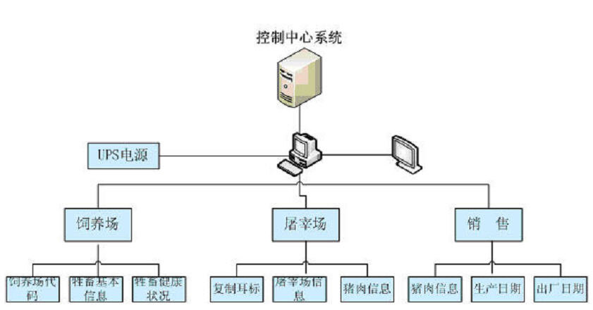 肉類質(zhì)量安全追溯系統(tǒng)