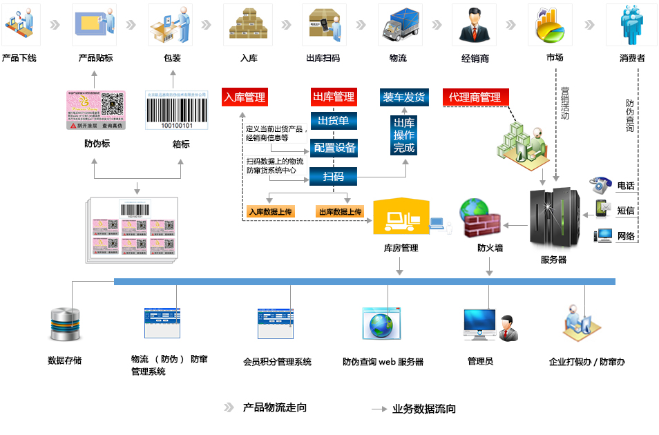 一物一碼防竄貨系統(tǒng)