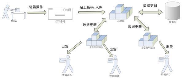 防偽防竄貨系統(tǒng)