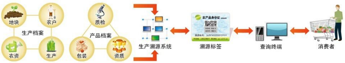 農(nóng)產(chǎn)品溯源