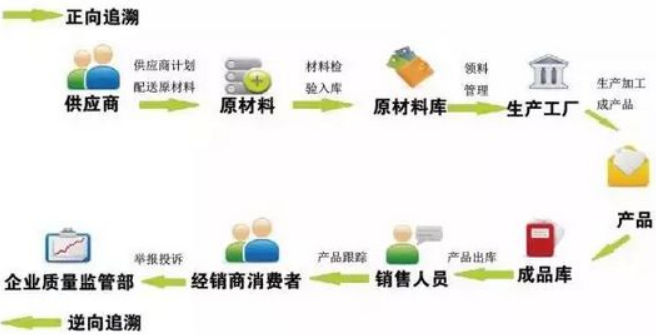 二維碼防偽溯源系統(tǒng)