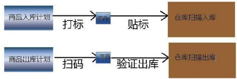 倉(cāng)庫(kù)二維碼管理系統(tǒng)