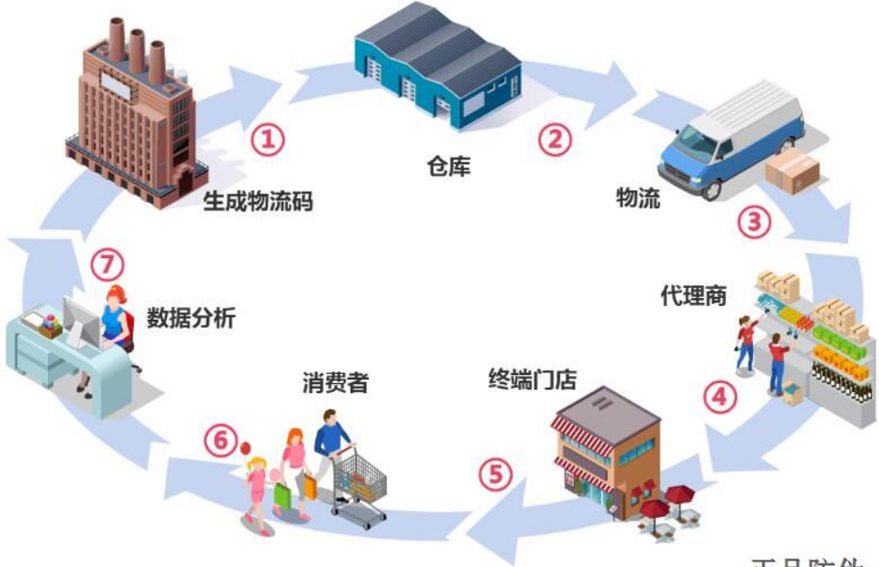 二維碼防竄貨系統(tǒng)