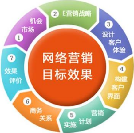 網(wǎng)絡營銷